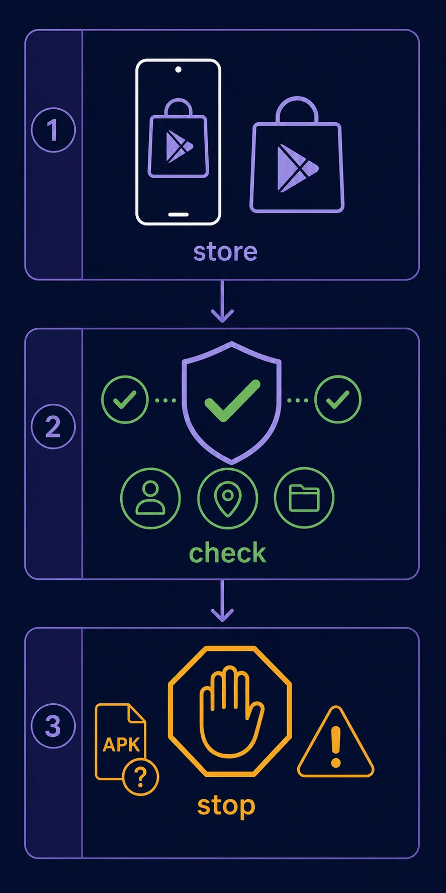 Illustrative decision flow showing store check, verification, and stopping at an uncertain APK